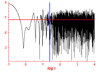 Survival probability log